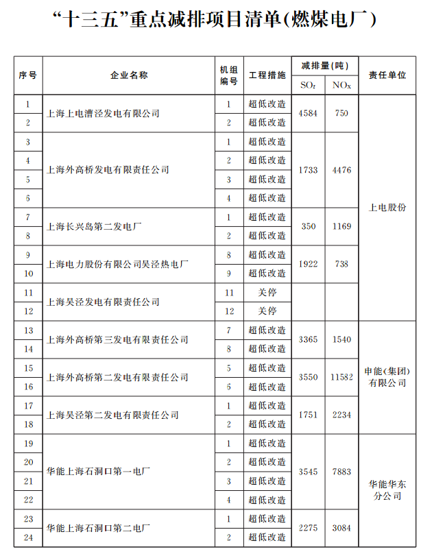 　　日前，上海印發(fā)《上海市“十三五”節(jié)能減排和控制溫室氣體排放綜合性工作方案》。方案要求，實(shí)施大氣污染防治重點(diǎn)工程