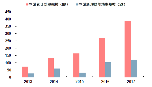 
	中國儲能網(wǎng)訊：儲能在電力系統(tǒng)中應(yīng)用廣泛。在整個電力系統(tǒng)各個環(huán)節(jié)，儲能都可以有其應(yīng)用，包括：在發(fā)電側(cè)，可以提高發(fā)電的穩(wěn)定性，提高電能質(zhì)量，從而促使可再生能源大規(guī)模并網(wǎng);在輸變電環(huán)節(jié)，可以聯(lián)合電源降低輸變電的成本;在配送電環(huán)節(jié)，可以緩解配電的初始投資以及電網(wǎng)的升級擴(kuò)容;在用戶側(cè)，可以通過峰谷差套利，提高用戶的電能質(zhì)量，減少用戶的用電成本