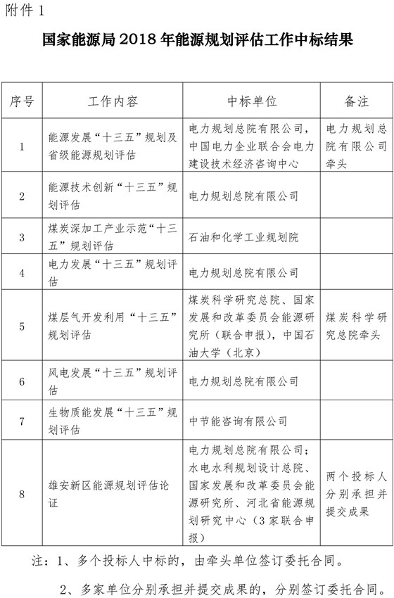 　　根據(jù)《中華人民共和國招標(biāo)投標(biāo)法》和《國家能源局項(xiàng)目支出管理暫行辦法》等規(guī)定，經(jīng)組織專家評(píng)審，國家能源局2018年度能源規(guī)劃評(píng)估和研究課題招標(biāo)事項(xiàng)中，共有8個(gè)規(guī)劃評(píng)估和28個(gè)研究課題事項(xiàng)確定了中標(biāo)單位，其它5個(gè)規(guī)劃評(píng)估和1個(gè)研究課題事項(xiàng)因投標(biāo)人數(shù)量不符合法律規(guī)定，將另行招標(biāo)。
 
　　現(xiàn)將中標(biāo)結(jié)果予以公告，請(qǐng)中標(biāo)單位按照招標(biāo)公告中的聯(lián)系方式，聯(lián)系安排后續(xù)工作事宜