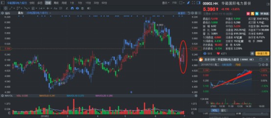 																								      													                       		    當恒指再度探底的時候，火電已展現(xiàn)出其強勁的上漲動力。2018年7月2日，受累于人民幣匯率調(diào)整，以及7月6日中美貿(mào)易糾紛大概率進一步升級，A股收獲完上一個周五大漲后立刻迎來大幅下跌，港股因香港回歸紀念日休市暫時避開一劫