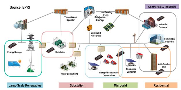 
			              前言：目前用于電網(wǎng)側(cè)大規(guī)模儲能仍以物理儲能(抽水儲能)為主，抽水儲能具有規(guī)模大、壽命長、安全可靠、運行費用低的優(yōu)點，建設(shè)規(guī)模一般在百兆瓦級以上，儲能時長從幾小時到幾天，適用于電力系統(tǒng)的削峰填谷、緊急事故備用容量等應(yīng)用。但這種儲能技術(shù)需要特殊的地理條件和配套設(shè)施，建設(shè)的局限性較大