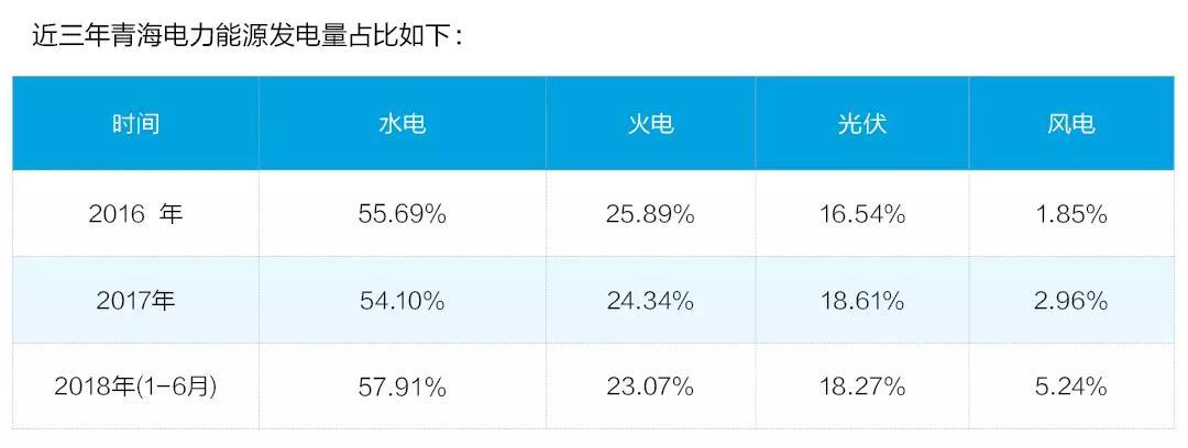 
	中國(guó)儲(chǔ)能網(wǎng)訊：6月20日0時(shí)至28日24時(shí)——連續(xù)9日，216小時(shí)，國(guó)家電網(wǎng)實(shí)現(xiàn)全清潔能源對(duì)青海供電，即稱“綠電9日”。



	去年6月，青海電網(wǎng)就已實(shí)踐“綠電7日”