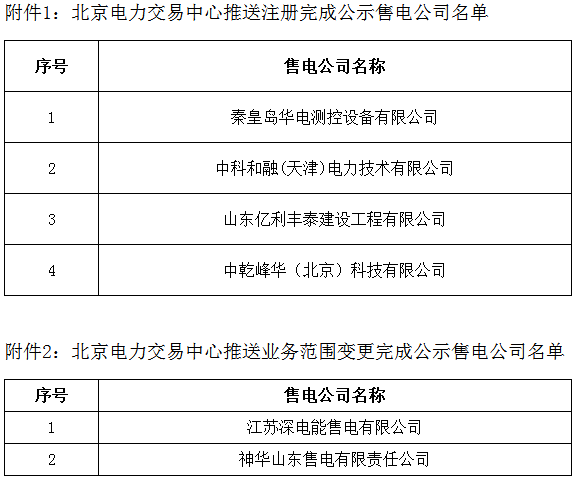 
	中國(guó)儲(chǔ)能網(wǎng)訊：寧夏電力交易中心今日發(fā)布了《寧夏電力交易中心有限公司關(guān)于售電公司公示結(jié)果的公告》，北京推送的秦皇島華電測(cè)控設(shè)備有限公司等共4家售電公司注冊(cè)生效，另江蘇深電能售電有限公司等共2家售電公司的業(yè)務(wù)范圍變更生效。



	詳情如下：



	寧夏電力交易中心有限公司關(guān)于售電公司公示結(jié)果的公告



	公告編號(hào)：2018-007



	寧夏電力交易中心于2018年6月6日至2018年7月5日，對(duì)受理的北京交易中心推送的秦皇島華電測(cè)控設(shè)備有限公司等共4家售電公司注冊(cè)申請(qǐng);北京電力交易中心推送的江蘇