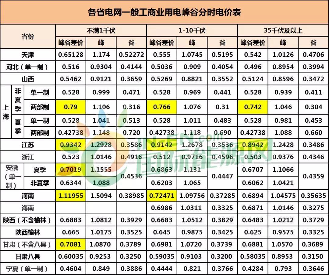 
	中國(guó)儲(chǔ)能網(wǎng)訊：近日，儲(chǔ)能行業(yè)迎來(lái)一波利好政策。7月2日，國(guó)家發(fā)改委發(fā)布《關(guān)于創(chuàng)新和完善促進(jìn)綠色發(fā)展價(jià)格機(jī)制的意見》，通過(guò)擴(kuò)大峰谷電價(jià)差、輔助服務(wù)補(bǔ)償?shù)仁袌?chǎng)化機(jī)制，加大峰谷電價(jià)實(shí)施力度，促進(jìn)儲(chǔ)能發(fā)展