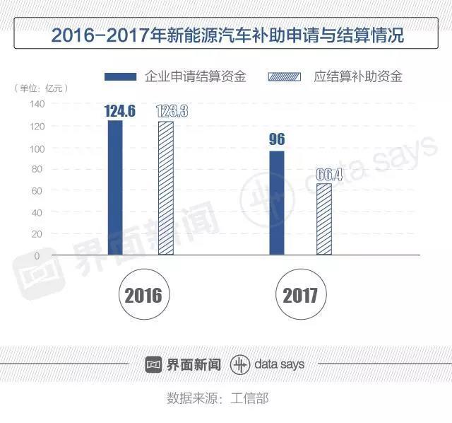 
	中國(guó)儲(chǔ)能網(wǎng)訊：2018年5月25日，中華人民共和國(guó)工業(yè)和信息化部公示了《關(guān)于2017年及以前年度新能源汽車推廣應(yīng)用補(bǔ)助資金初步審核情況》。



	根據(jù)審核情況，在2016年，企業(yè)申請(qǐng)結(jié)算資金約為124.6億元，應(yīng)結(jié)算補(bǔ)助資金約123.3億元；在2017年，企業(yè)申請(qǐng)結(jié)算資金約為96億元，應(yīng)結(jié)算補(bǔ)助資金約66.4億元