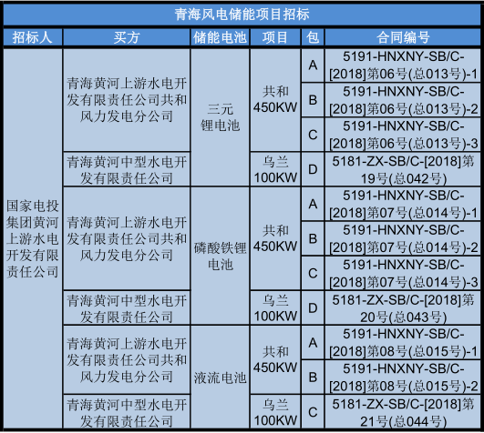 
	中國(guó)儲(chǔ)能網(wǎng)訊：近日，青海共和450MW風(fēng)電和青海烏蘭100MW風(fēng)電配套電池儲(chǔ)能項(xiàng)目正進(jìn)行招標(biāo)，兩個(gè)風(fēng)電場(chǎng)將分別配置總?cè)萘繛?5MW/90MWh和10MW/20MWh的電池儲(chǔ)能系統(tǒng)。上周英國(guó)Hywind漂浮式海上風(fēng)場(chǎng)配備的智能電池儲(chǔ)能系統(tǒng)Batwind順利投入運(yùn)行