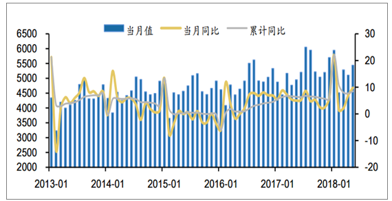  　　2018年1-5 月全國(guó)發(fā)電量同比增長(zhǎng) 8.5%，5 月當(dāng)月發(fā)電量同比增長(zhǎng) 9.8% 根據(jù)統(tǒng)計(jì)局公布數(shù)據(jù)，2018年1-5月份全國(guó)累計(jì)發(fā)電量為26361億千瓦時(shí)，同比增長(zhǎng) 8.5%，增速較去年同期提升2.1個(gè)百分點(diǎn)。5月當(dāng)月發(fā)電量5443億千瓦時(shí)，同比增長(zhǎng) 9.8%，增速較去年同期提升4.8個(gè)百分點(diǎn)