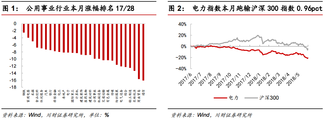 　　5 月份，全社會(huì)用電量同比增長(zhǎng) 11.4%，增速同比提高 6.3 個(gè)百分點(diǎn)，環(huán)比提高 3.6 個(gè)百分點(diǎn)；1-5 月份，全社會(huì)用電量同比增長(zhǎng) 9.8%，增速較上年同期提高 3.4 個(gè)百分點(diǎn)。受工業(yè)用電需求增加、夏季高溫以及一般工商業(yè)電價(jià)下調(diào)影響，全社會(huì)用電量有望繼續(xù)保持高增長(zhǎng)