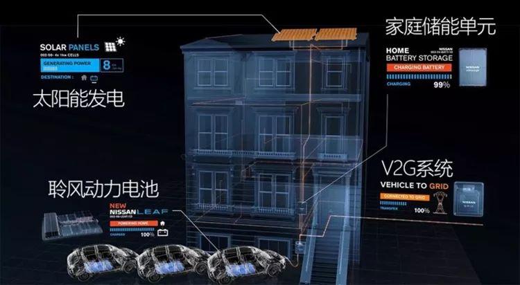 
	中國儲能網(wǎng)訊： 特斯拉開始考慮重新將V2G(車輛輸送電量至電網(wǎng))技術(shù)運用到車上，這種技術(shù)可以將車輛動力電池中的電量輸出，為家庭或電網(wǎng)提供電能。


	其實早在特斯拉第一代Roadster中就已經(jīng)具有V2G功能，可以為家庭提供生活用電