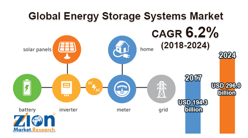 
	中國儲能網(wǎng)訊：根據(jù)錫安市場研究(Zion Market Research)公司的一份最新的調(diào)查報告，2017年全球儲能系統(tǒng)市場收入約為1943億美元，預(yù)計到2024年底將產(chǎn)生約2960億美元的收入，2018年到2024年的復(fù)合年增長率約為6.2％。


	調(diào)查發(fā)現(xiàn)在預(yù)測期內(nèi)，預(yù)計不斷增長的能源需求和對能源管理的關(guān)注將增加儲能系統(tǒng)的應(yīng)用