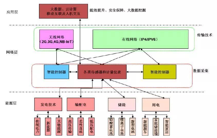 
			               能源革命從上個(gè)世紀(jì)開始就成為全球關(guān)注的議題之一，諸多國(guó)家都致力于新能源領(lǐng)域的開發(fā)及相關(guān)技術(shù)的攻關(guān)。革命初期，多能源轉(zhuǎn)換，尤其是將化學(xué)能轉(zhuǎn)化為熱能乃至機(jī)械能，是領(lǐng)域研究的重點(diǎn);到了中葉，開發(fā)可再生清潔能源在很長(zhǎng)的周期內(nèi)成為解決環(huán)境和資源短缺問(wèn)題的突破點(diǎn)，相應(yīng)的開發(fā)及儲(chǔ)存技術(shù)也應(yīng)運(yùn)而生;當(dāng)前，隨著互聯(lián)網(wǎng)技術(shù)的興起，對(duì)于能源的利用已不僅停留在清潔、高效、低成本，更多的是立足于智能管理、優(yōu)化控制等網(wǎng)絡(luò)化程度更強(qiáng)的能源利用