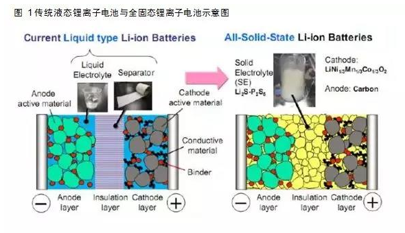 
	中國儲能網(wǎng)訊：全固態(tài)鋰電池，是一種使用固體電極材料和固體電解質(zhì)材料，不含有任何液體的鋰電池，主要包括全固態(tài)鋰離子電池和全固態(tài)金屬鋰電池，差別在于前者負極不含金屬鋰，后者負極為金屬鋰。


	一、固態(tài)鋰電池概述 


	全固態(tài)鋰電池，是一種使用固體電極材料和固體電解質(zhì)材料，不含有任何液體的鋰電池，主要包括全固態(tài)鋰離子電池和全固態(tài)金屬鋰電池，差別在于前者負極不含金屬鋰，后者負極為金屬鋰