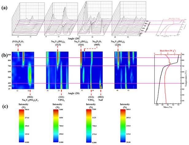 
	中國儲能網(wǎng)訊：鈉離子電池由于原料豐富和成本低廉在大型儲能領(lǐng)域的應(yīng)用方面極具競爭力。其中，聚陰離子鈉離子正極材料氟磷酸釩鈉因其具有高工作電位平臺、高熱穩(wěn)定性和較大的理論放電比容量，成為世界各國科研工作者研究的熱點