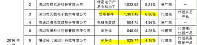
                    
	今天給大家介紹一個全新的細分領域，這個領域擁有非常好的成長性，但是目前券商整體還沒有一個相對完整的研究，我們特地做了一些研究，分享給大家。


	這個領域就是新能源汽車產(chǎn)業(yè)鏈+功率半導體器件；側重于功率半導體分立器件在新能源領域的應用