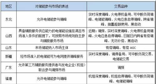 
			                      “預(yù)計未來5年國內(nèi)儲能調(diào)頻裝機量將保持8%的年平均增長率，年調(diào)頻需求在1.5~2GW左右。”7月4日，在由上海逍天電子科技有限公司和華東儲能領(lǐng)跑者聯(lián)盟聯(lián)合主辦的聯(lián)合主辦的“2018中國國際光儲充大會”上，專家做出這樣的判斷
