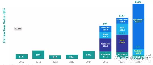 
                    
	來源：本文由公眾號 半導體行業(yè)觀察（ID：icbank）翻譯自「semiengineering」，謝謝。 


	


	公司合并后會發(fā)生什么？結果往往不像公告說的那么美好
