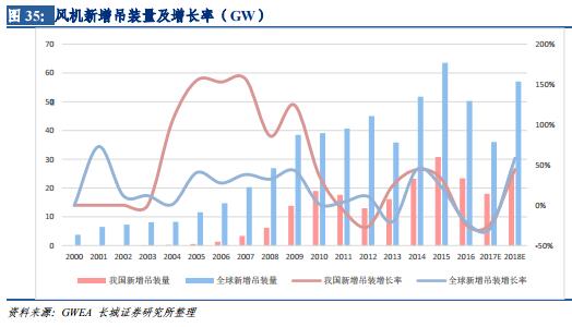  　　核心觀點
 
　　風電：我們認為行業(yè)在經(jīng)歷 2017 年的底部調整，距離 2019 年電價調整越來越近，企業(yè)開工動力提升，同時光伏指標受到限制，我們看好下半年及明年全年風電放量行情。原因是：1）隨著成本下降和利用小時數(shù)的上升，風電投資的收益率維持穩(wěn)定；2）風電招標、核準及在手訂單量將會趨于收斂；3）棄風率有望持續(xù)好轉