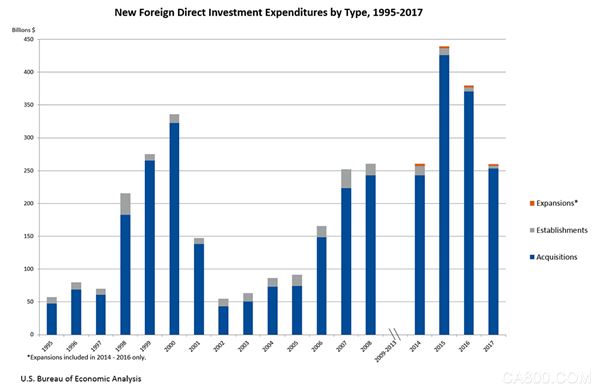 
                    
	貿(mào)易政策負(fù)面影響下，去年美國(guó)境外直投明顯縮水，但特朗普宣揚(yáng)的“美國(guó)制造”可能初見(jiàn)成效。


	


	美國(guó)商務(wù)部7月11日本周三公布，2017年境外直接投資者收購(gòu)、成立或擴(kuò)張美國(guó)業(yè)務(wù)的費(fèi)用、即美國(guó)獲得的境外直接投資（FDI）總額為2596億美元，較2016年下降32%