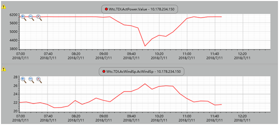                        7月11日，全球首個大功率海上試驗風場——福建興化灣一期海上風場迎來了15級強臺風“瑪利亞”的考驗。上海電氣6MW海上風機在臺風過境期間表現(xiàn)優(yōu)異，是極少數(shù)實現(xiàn)無故障停機滿發(fā)的風電整機商