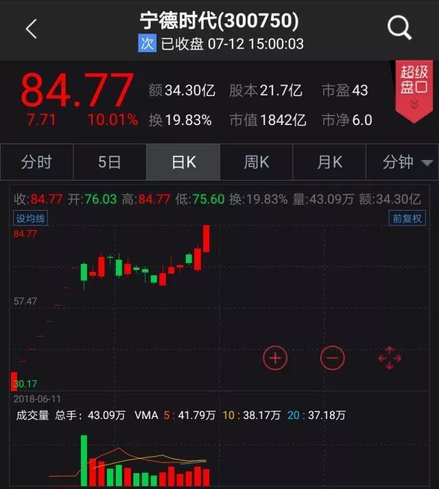 
	中國(guó)儲(chǔ)能網(wǎng)訊：創(chuàng)業(yè)板“新王”魅力凸顯！



	今日（7月12日）午后，寧德時(shí)代股價(jià)直接拉升至漲停，報(bào)84.77元/股，創(chuàng)上市以來(lái)新高，對(duì)應(yīng)市值達(dá)到1842億元。


	





	正當(dāng)投資者充滿憧憬之時(shí)，公司晚間披露的上半年業(yè)績(jī)預(yù)告，似乎向投資者潑了一瓢涼水