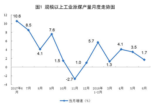 　　6月份，規(guī)模以上工業(yè)原煤、電力生產(chǎn)增速有所放緩，原油、天然氣生產(chǎn)平穩(wěn)，原油加工量增長(zhǎng)較快。
 
　　一、原煤生產(chǎn)增長(zhǎng)放緩，價(jià)格略有上漲
 
　　6月份，原煤產(chǎn)量同比增長(zhǎng)1.7%，增速比上月回落1.8個(gè)百分點(diǎn)