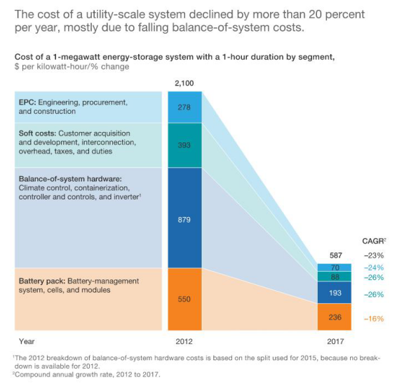 
	中國儲能網(wǎng)訊：如今，儲能系統(tǒng)的成本下降得很快，以至于低效率的儲能廠商無法在市場中有效競爭。而市場的贏家將是那些積極追求并實現(xiàn)運營改進的企業(yè)
