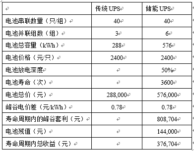 
	中國儲能網(wǎng)訊：近年來，儲能尤其是電化學(xué)儲能的發(fā)展風(fēng)聲四起、如火如荼，甚是光鮮熱鬧的緊，但是這熱鬧的背后，竟多有“過盡千帆皆不是，斜暉脈脈水悠悠”的感嘆與無奈。筆者一直認(rèn)為，在現(xiàn)有電力體制下，單純依靠峰谷價差去做文章，很難持續(xù)穩(wěn)定盈利
