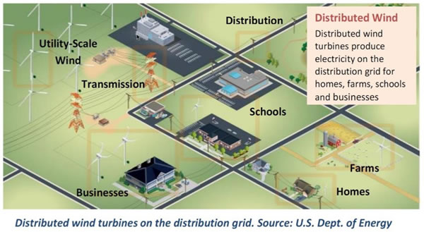                                         
	　　美國(guó)分布式風(fēng)電協(xié)會(huì)（DWEA）日前預(yù)計(jì)，到2030年底，分布式風(fēng)電將為美國(guó)創(chuàng)造共計(jì)約15萬(wàn)個(gè)就業(yè)機(jī)會(huì)，實(shí)現(xiàn)超過(guò)127億美元的年收入，將為美國(guó)提供不少于30GW的清潔能源供應(yīng)。DWEA認(rèn)為,目前是將分布式風(fēng)電帶到前臺(tái)的恰當(dāng)時(shí)機(jī)