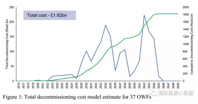  　　目前，各國(guó)在計(jì)算海上風(fēng)電的單位發(fā)電的平準(zhǔn)成本時(shí)一般并沒(méi)有計(jì)算發(fā)電設(shè)備壽命到期之后的拆除成本。那么，海上風(fēng)電退役拆除成本到底多大呢？以英國(guó)為例，目前在運(yùn)和在建的海上風(fēng)電場(chǎng)有37座