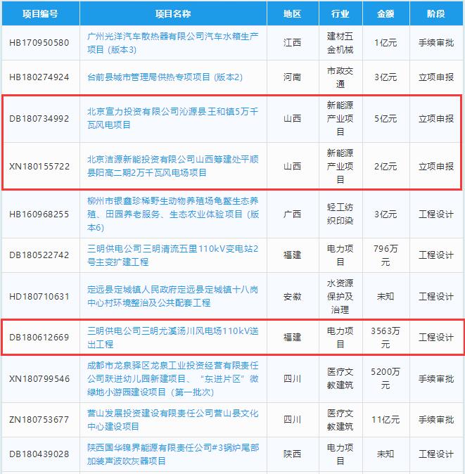  　　以下為近期6個風(fēng)電項目信息詳情，總投資22.56億元。


