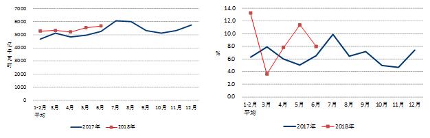 　　1-6月份，全社會用電量累計增速同比提高，第二產(chǎn)業(yè)用電較快增長;工業(yè)用電量較快增長，制造業(yè)日均用電量連續(xù)兩個月創(chuàng)歷史新高;四大高載能行業(yè)用電均實現(xiàn)正增長，合計用電增速低于工業(yè);發(fā)電裝機容量增速同比回落，新能源發(fā)電量保持快速增速;除水電外的其它類型發(fā)電設(shè)備利用小時均同比增加;全國跨區(qū)、跨省送出電量快速增長;新增發(fā)電生產(chǎn)能力同比增加，其中太陽能發(fā)電占比近一半?！　∫?、全社會用電量累計增速同比提高，第二產(chǎn)業(yè)用電較快增長 　　1-6月份，全國全社會用電量32291億千瓦時，同比增長9.4%,增速比上