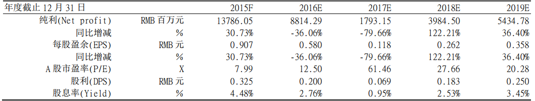 　　火電走出底部，發(fā)電量持續(xù)增長彈性大　　結(jié)論與建議：　　華能國際公司近日發(fā)布 2018 年上半年發(fā)電情況，2018 年 H1 完成發(fā)電量 2081.67 億千瓦時，同比增長 11.51%；完成售電量 1963.87 億千瓦時，同比增長 11.51%；上半年各電廠平均上網(wǎng)結(jié)算電價 418.57 元/兆瓦時，同比增長 2.72%。2018 年第二季度實現(xiàn)發(fā)電量 1038.56 億千瓦時，同比增長 14.52%；完成售電量 980.75 億千瓦時，同比增長 14.54%