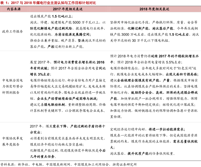 　　報(bào)告要點(diǎn)　　從年初至今，官方及市場(chǎng)對(duì)于全國(guó)全社會(huì)用電量增速預(yù)期持續(xù)提升，進(jìn)而在一定程度上影響了后續(xù)煤炭產(chǎn)量及進(jìn)口安排，從而促進(jìn)煤炭供給環(huán)境持續(xù)向好，助力火電盈利持續(xù)改善?！　⊥顿Y要點(diǎn)　　? 年初至今 用電量增速 預(yù)期持續(xù)提升結(jié)合政府工作報(bào)告、中電聯(lián)供需形勢(shì)分析預(yù)測(cè)報(bào)告、中煤協(xié)行業(yè)發(fā)展報(bào)告在 2017 和 2018 年相關(guān)表述來(lái)看，官方對(duì)于 2018 年整體用電量需求增速及煤炭需求體量預(yù)期均較此前有較大提升，我們?cè)诖艘廊粓?jiān)持此前報(bào)告觀點(diǎn)，需求預(yù)期的提升是煤炭產(chǎn)量釋放的最前置指標(biāo)，其將有效引導(dǎo)煤炭產(chǎn)量與進(jìn)