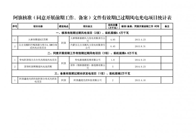 　　一、關(guān)于廢止阿旗有關(guān)風(fēng)電光伏發(fā)電核準(zhǔn)（同意開(kāi)展前期工作、備案）文件的通知
 
　　阿旗發(fā)改局：
 
　　按照《企業(yè)投資項(xiàng)目核準(zhǔn)和備案管理辦法》（中華人民共和國(guó)國(guó)家發(fā)展和改革委員會(huì)令第2號(hào)）和《關(guān)于印發(fā)＜內(nèi)蒙古自治區(qū)發(fā)展和改革委員會(huì)核準(zhǔn)、備案項(xiàng)目延期和變更程序（試行）＞的通知》（內(nèi)發(fā)改法規(guī)字〔2011〕3306號(hào)）的有關(guān)要求，你旗已核準(zhǔn)（同意開(kāi)展前期工作、備案）文件有效期過(guò)期的風(fēng)電、光伏發(fā)電項(xiàng)目共5項(xiàng)，裝機(jī)規(guī)模14.2萬(wàn)千瓦，其中，風(fēng)電核準(zhǔn)文件有效期過(guò)期項(xiàng)目2項(xiàng)，裝機(jī)規(guī)模5.4萬(wàn)千瓦