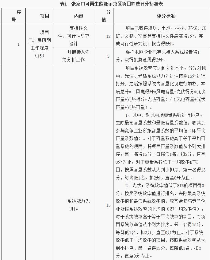 　　日前，河北省張家口市人民政府公開(kāi)發(fā)布《張家口市可再生能源示范區(qū)項(xiàng)目篩選工作方案》，原文件如下：
 
　　一、工作背景
 
　　張家口市位于我國(guó)“三北”地區(qū)交匯處，是“一帶一路”中蒙俄經(jīng)濟(jì)走廊重要節(jié)點(diǎn)城市，是京津冀地區(qū)重要的生態(tài)涵養(yǎng)區(qū)和國(guó)家規(guī)劃的新能源基地之一。依托張家口的獨(dú)特優(yōu)勢(shì)開(kāi)展可再生能源應(yīng)用綜合示范，對(duì)引領(lǐng)可再生能源創(chuàng)新發(fā)展，推動(dòng)能源革命，促進(jìn)經(jīng)濟(jì)落后地區(qū)轉(zhuǎn)型升級(jí)，推進(jìn)生態(tài)文明建設(shè)具有重要意義