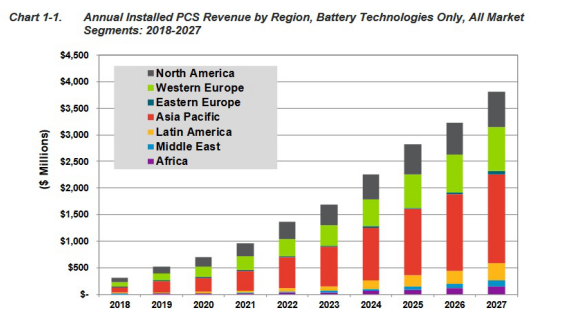 
	中國(guó)儲(chǔ)能網(wǎng)訊：日前，調(diào)研機(jī)構(gòu)Navigant Research公司表示，儲(chǔ)能項(xiàng)目使用的儲(chǔ)能逆變器（PCS）市場(chǎng)競(jìng)爭(zhēng)將會(huì)越來越激烈，而各種各樣的參與者將有助于其快速的技術(shù)創(chuàng)新并降低價(jià)格。


	亞太地區(qū)是一些規(guī)模最大和發(fā)展最快的儲(chǔ)能市場(chǎng)所在地，亞太地區(qū)儲(chǔ)能逆變器（PCS）累計(jì)占整個(gè)全球市場(chǎng)的43.2％