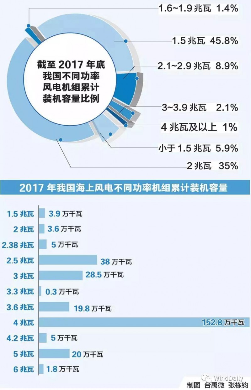  　　今日，WindDaily給大家分享一個數(shù)據(jù)圖表，以便大家更直觀了解我國海上、陸上風電不同功率機組裝機情況。


 
數(shù)據(jù)來源：WoodMackenzie 制圖：國家能源報道
 
　　由圖可知，目前中國風電市場上陸上風電裝機量最大的1.5MW，海上風電裝機量最大的是4MW