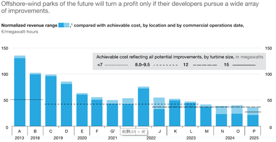                                         
	　　近日，麥肯錫咨詢公司發(fā)布文章《海上風(fēng)電產(chǎn)業(yè)的清算時(shí)刻》，在此小編進(jìn)行了翻譯，與大家分享。

	　　海上風(fēng)電公司能在歐洲賺錢嗎?答案并不像過(guò)去那樣簡(jiǎn)單
