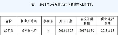 
			              截至2018年6月30日，我國(guó)投入商業(yè)運(yùn)行的核電機(jī)組共38臺(tái)（不含臺(tái)灣地區(qū)），裝機(jī)容量達(dá)到36933.16MWe（額定裝機(jī)容量）。各商運(yùn)核電廠嚴(yán)格控制機(jī)組的運(yùn)行風(fēng)險(xiǎn)，繼續(xù)保持機(jī)組安全、穩(wěn)定運(yùn)行
