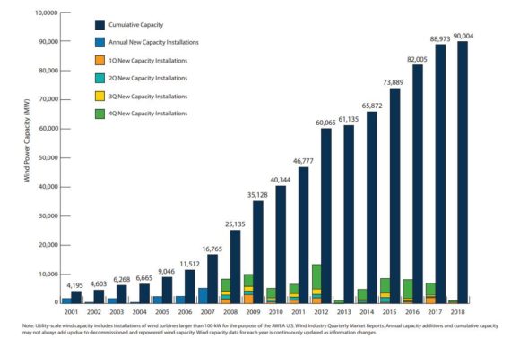                                         
	　　今年第二季度，美國新增風(fēng)電裝機(jī)容量626兆瓦，全美風(fēng)電總裝機(jī)容量已經(jīng)超過90吉瓦。

	

	　　根據(jù)美國風(fēng)能協(xié)會(AWEA)本周發(fā)布了美國風(fēng)能行業(yè)2018年第二季度市場報告，第二季度共有626兆瓦的新風(fēng)電產(chǎn)能上線，比去年同期增加了75%