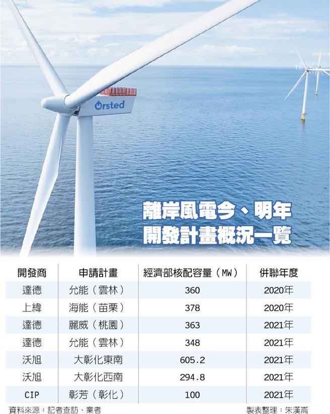 
　　繼達德能源之後，另一超大型的離岸風電聯(lián)貸案已悄悄登場。金融圈人士透露，具國營企業(yè)身分的丹麥沃旭電廠，近來已向國內(nèi)多家大型銀行投石問路，整個聯(lián)貸資金需求初估上看1千億元，預計明年啟動，以順利完成在2021年并聯(lián)發(fā)電的目標