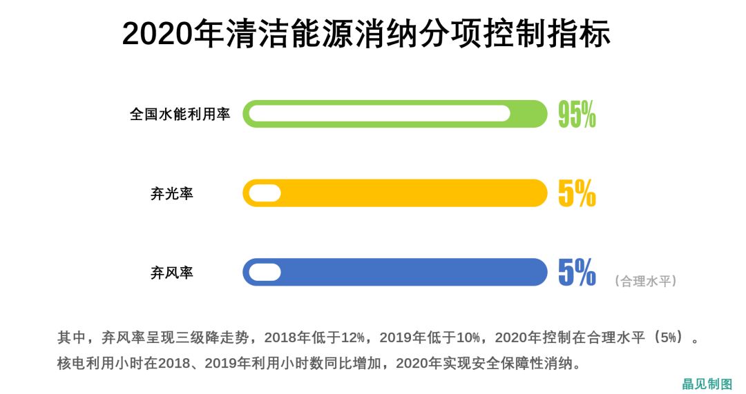 　　7月30日早上9:00，國家能源局召開了新聞發(fā)布會，通報了上半年的能源行業(yè)情況，除了一些關鍵的數(shù)字背后所折射的行業(yè)情況，晶見更想通過對比2017年-2018年兩年的發(fā)布會表述異同，更好地理解今天上午通報的2018年上半年的能源發(fā)展形勢?！　∧茉聪M總體形勢 　　【2018】能源消費較快增長，發(fā)電用煤大幅增長拉動煤炭消費，其中鋼鐵和建材行業(yè)用煤同比下降