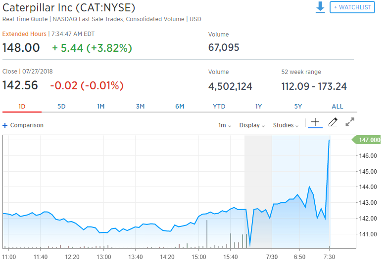 
                    
	全球最大工程機(jī)械及礦用設(shè)備生產(chǎn)商卡特彼勒于7月30日周一美股盤(pán)前公布2018財(cái)年二季報(bào)。財(cái)報(bào)顯示，二季度每股收益和營(yíng)收雙雙好于預(yù)期，且再次大幅調(diào)升了全年盈利預(yù)期 
