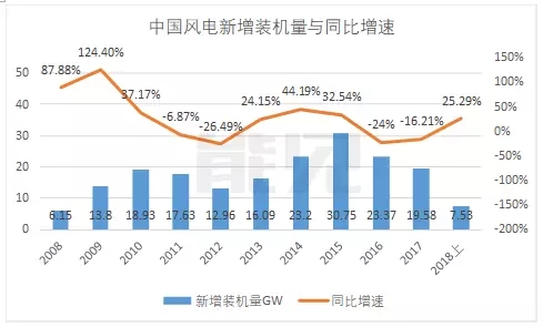 　　8月2日，山東雙一科技股份有限公司（300690）披露了2018年年中報，作為2018年風電行業(yè)第一家發(fā)布半年報的企業(yè)，其上半年歸屬于上市公司股東的凈利潤為4406萬元，同比下降14.35%，這家風電機艙罩龍頭的業(yè)績是黎明前的黑暗嗎？
　　雙一科技成立于2000年，于2017年在深交所上市，是國內樹脂基復合材料應用領域的領先企業(yè)，知名風電機艙罩和工程車復合材料殼體供應商。
　　作為全球風電巨頭維斯塔斯和西門子歌美颯的供應商，雙一科技為他們提供風機外殼罩