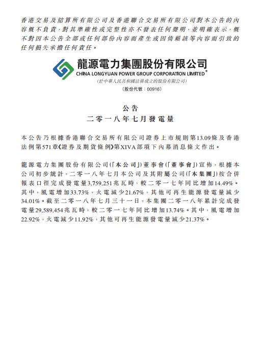 　　近日龍源電力公布集團7月發(fā)電量數(shù)據(jù)：2018年7月總發(fā)電量3,759,251兆瓦時，較2017年同比增加14.49%。其中，風電增加33.73%，火電減少21.67%，其他可再生能源發(fā)電量減少34.01%