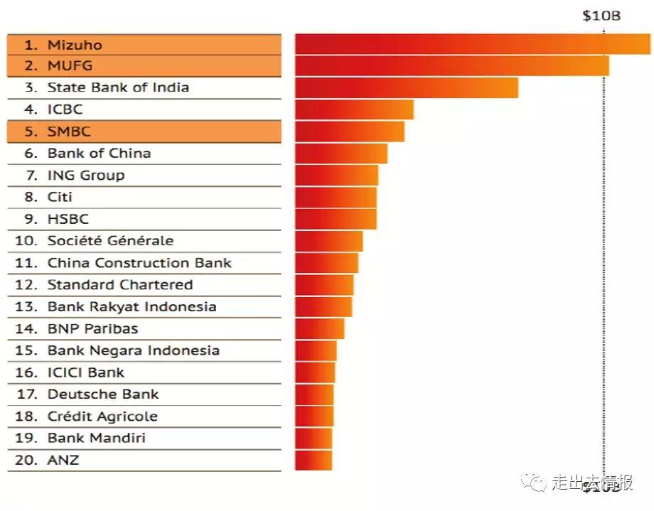 　　全球燃煤電站的20家主要融資銀行，是誰在支撐全球煤電項目開發(fā)？　　(來源：走出去情報) 