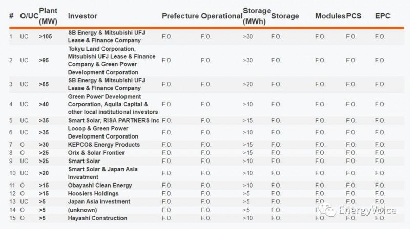 
	中國儲能網(wǎng)訊：目前，光伏項目與儲能相結(jié)合的機(jī)會已經(jīng)大量涌現(xiàn)。為了了解日本對與基于儲能的光伏項目的需求度，我們搜集整理了日本最大的15個光伏+儲能項目名單，包括已投入運營和正在建設(shè)的項目