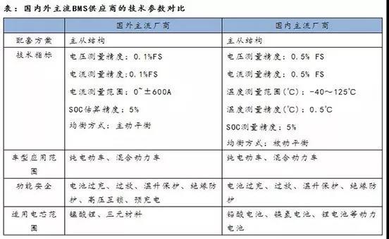 
	中國儲能網(wǎng)訊：BMS實時采集、處理、存儲電池組運行過程中的重要信息，與外部設(shè)備如整車控制器交換信息，解決鋰電池系統(tǒng)中安全性、可用性、易用性、使用壽命等關(guān)鍵問題。



	BMS電動汽車電池管理系統(tǒng)是連接車載動力電池和電動汽車的重要紐帶