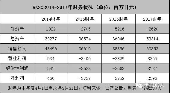 
	中國儲能網(wǎng)訊：中國對日本史上最大并購事件之一，AESC如何重返舞臺中央？



	文|李鳶兒



	遷延兩年、與多國買家傳出緋聞的日產(chǎn)汽車電池業(yè)務(wù)出售大計，終告塵埃落定。



	8月3日，遠景集團與日產(chǎn)汽車達成協(xié)議，將由遠景控股日產(chǎn)旗下電動電池業(yè)務(wù)和生產(chǎn)基地——Automotive Energy Supply Corporation（“AESC”），同時遠景還將收購NEC旗下的電池電極生產(chǎn)業(yè)務(wù)公司NEC Energy Devices