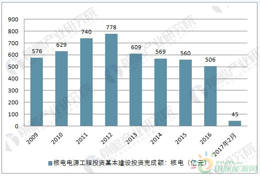 
                    　　核能發(fā)電是利用核反應(yīng)堆中核裂變所釋放出的熱能進(jìn)行發(fā)電的方式。它與火力發(fā)電極其相似